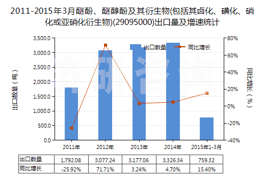 2011-2015年3月醚酚、醚醇酚及其衍生物(包括其鹵化、磺化、硝化或亞硝化衍生物)(29095000)出口量及增速統(tǒng)計